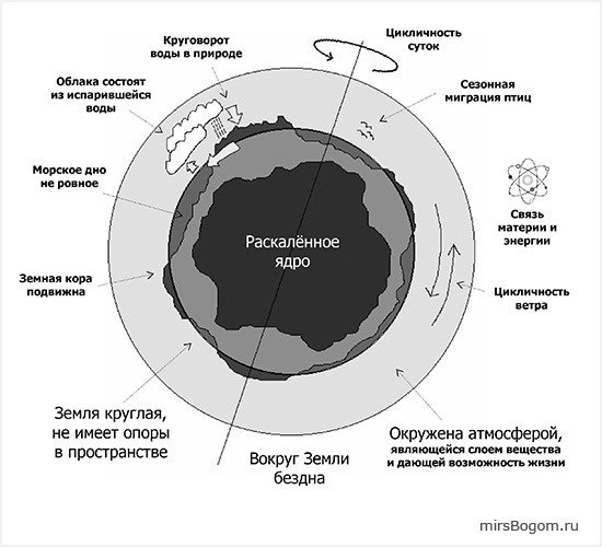 Примеры научных фактов в Библии